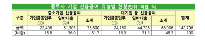 종투사 기업 신용공여 유형별 현황 / 자료= 금융감독원(2020.12.01)