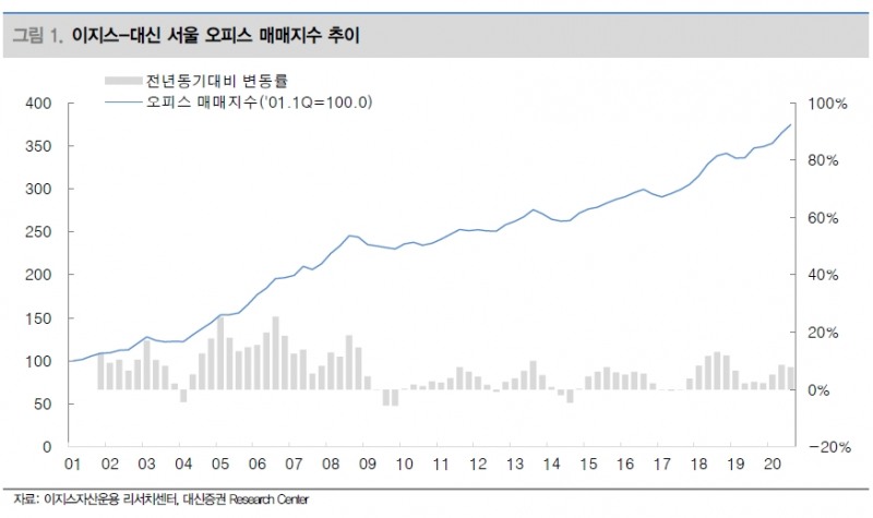 3분기 서울 오피스 가격 큰 폭 상승...오피스 매매지수 전년비 7.8% 뛰어 - 이지스·대신