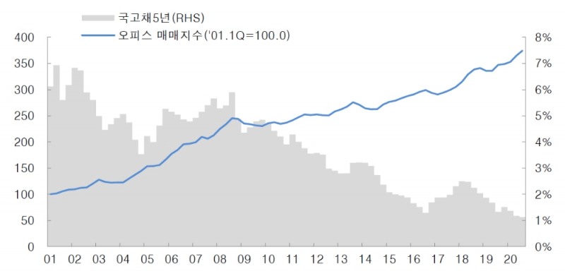 3분기 서울 오피스 가격 큰 폭 상승...오피스 매매지수 전년비 7.8% 뛰어 - 이지스·대신