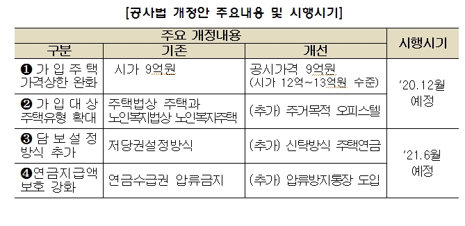 주택연금 대상 확대...시가 10억대라도 공시가 9억 이하인 주택, 주거목적 오피스텔도 가능