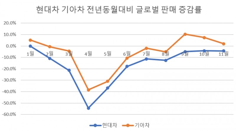 자료=현대차, 기아차.