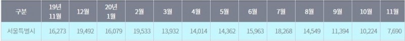 최근 1년간 서울 아파트 전월세 거래량 변동 추이 / 자료=서울부동산정보광장