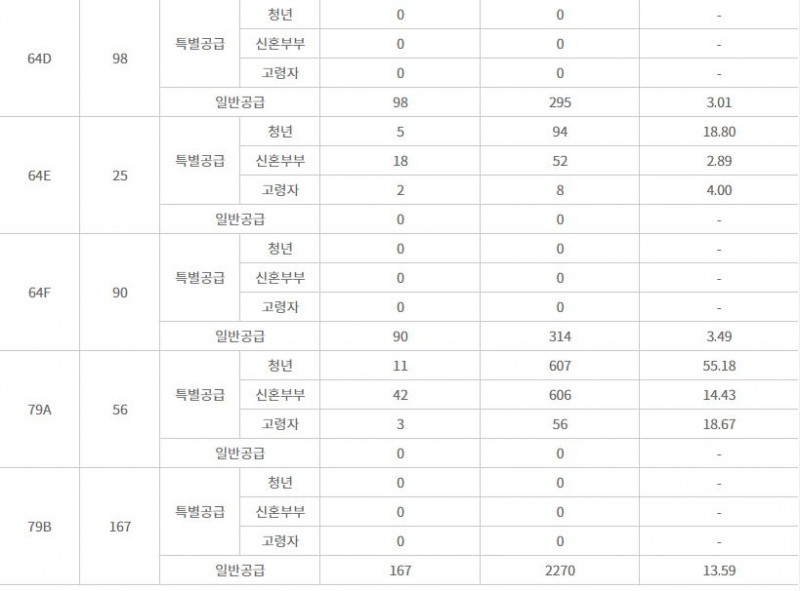 고척 아이파크(아파트) 주요 평형 경쟁률 추이 (1일 밤 8시 기준) / 자료=한국감정원 청약홈