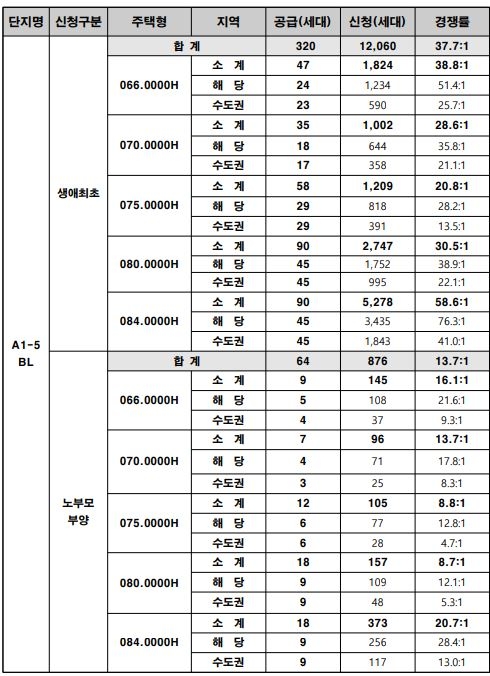 송파 위례신도시 A1-5BL 주요 특별공급 결과 / 자료=SH공사