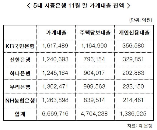 영끌 막차 타자…11월 신용대출 증가폭 4.8조 ‘역대 최대’