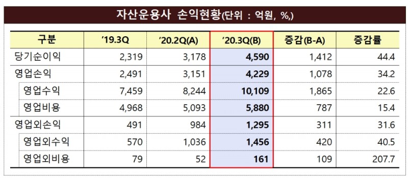 자산운용사 손익 현황 / 자료= 금융감독원(2020.12.02)
