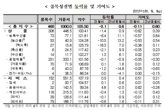 11월 소비자물가 전년비 0.6% 상승...농산물석유류제외지수는 1% 올라 (종합)