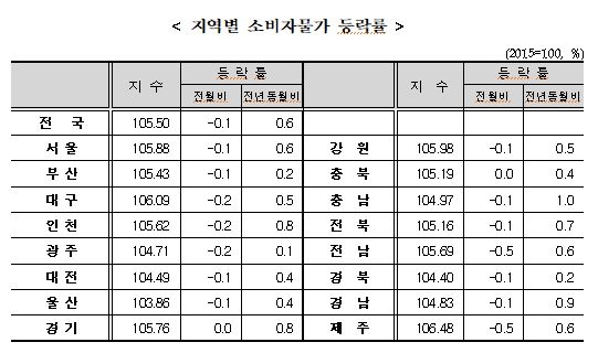 11월 소비자물가 전년비 0.6% 상승...농산물석유류제외지수는 1% 올라 (종합)