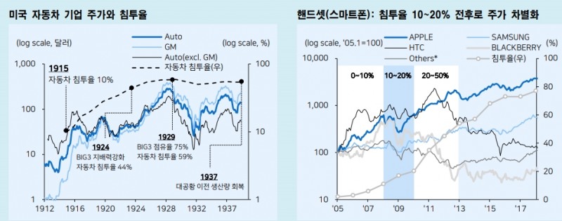 기술확산기, 주식성과 가장 좋은 시기는 침투율 0~10%의 초입국면..내후년까지 2차전지·전기차 성장 가속화 - 메리츠證
