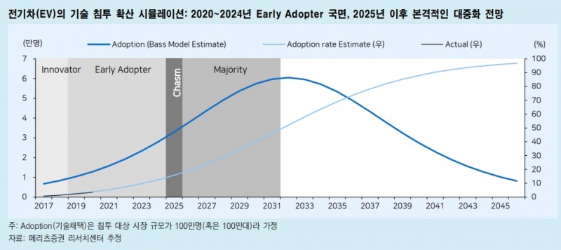 기술확산기, 주식성과 가장 좋은 시기는 침투율 0~10%의 초입국면..내후년까지 2차전지·전기차 성장 가속화 - 메리츠證