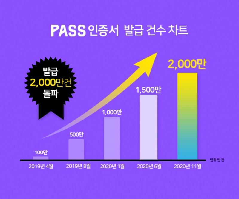 본인인증 앱 'PASS 인증서' 발급 건수 추이/자료=이통3사