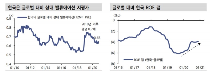 12월에도 코스피 밸류에이션은 리레이팅...최근 10년 가장 부진한 배당주도 개선될 듯 - 신금투