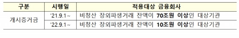 비청산 장외파생상품거래 개시증거금 교환 시기 / 자료= 금융감독원(2020.12.02)