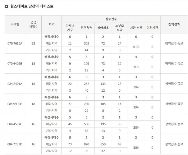 '힐스테이트 남천역 더퍼스트' 특별공급 접수 종료…부산지역 경쟁 치열