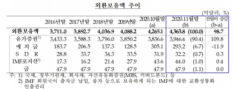 외환보유액 추이 / 자료= 한국은행(2020.12.03)