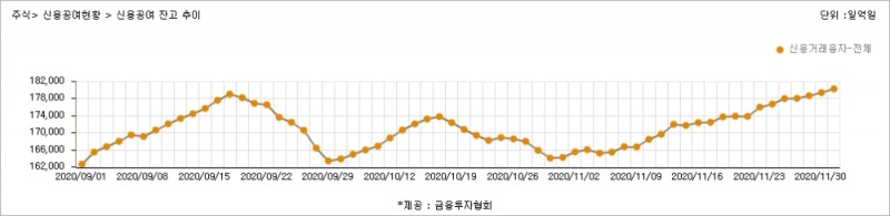 신용융자 잔고 추이 / 자료출처= 금융투자협회(2020.12.03)