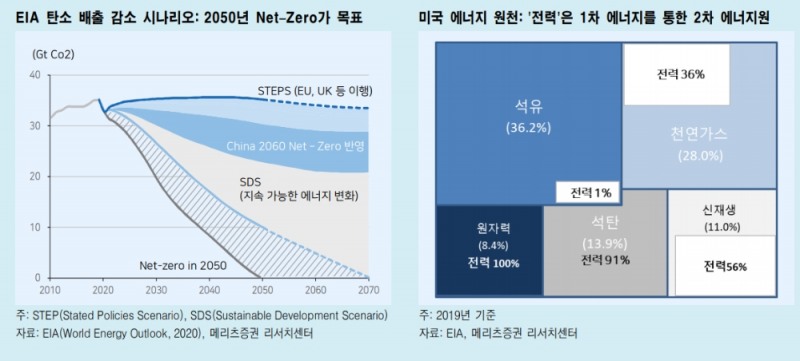 탄소 제로 선언은 결국 전력 생산의 문제...전력 생산 원천 바꾸라는 의미 - 메리츠證