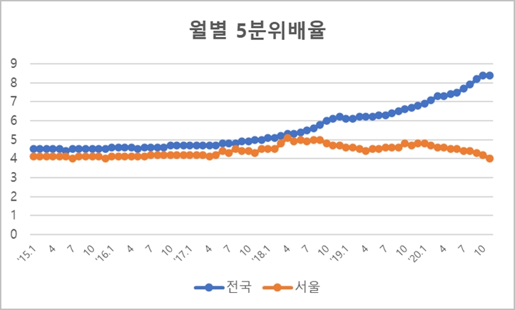 월별 5분위 배율 / 자료=양지영R&C연구소