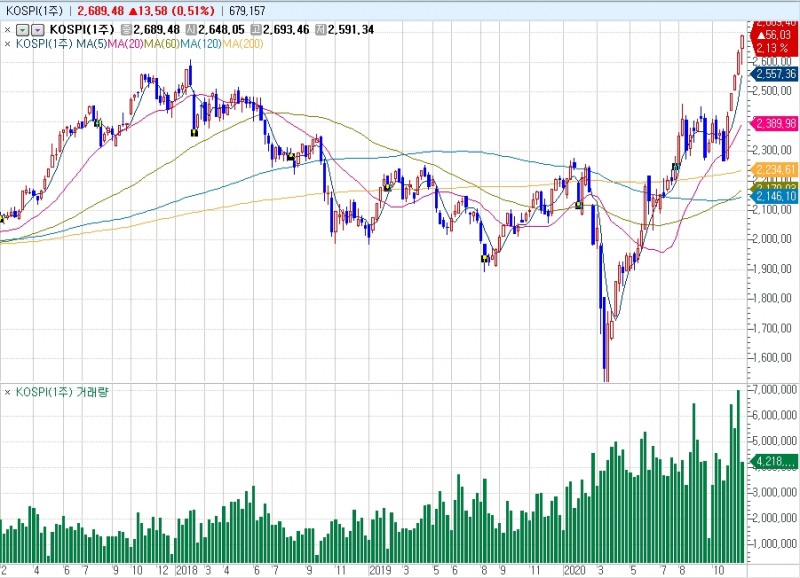 자료: 최근 5년간 코스피지수 흐름...출처: 코스콤 CHECK