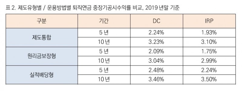 개인형연금 제도유형/운용방법 별 중장기 수익률(2019년말) / 자료= 미래에셋대우(2020.12.03)