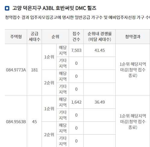 고양 덕은지구 A3BL 호반써밋 DMC 힐즈 해당지역 1순위청약 결과 (3일 밤 8시 기준) / 자료=한국감정원 청약홈