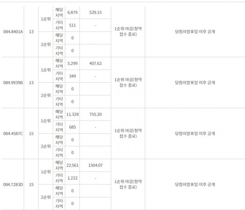 힐스테이트 남천역 더퍼스트 주요 평형 1순위청약 결과 (3일 밤 8시 기준) / 자료=한국감정원 청약홈