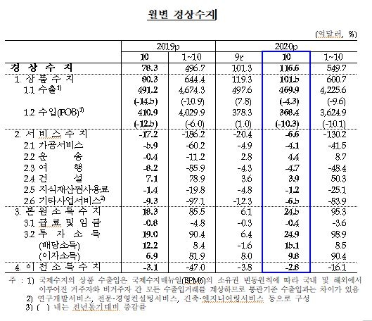 10월 경상수지 116.6억달러...17년9월 이후 최대, 지난 5월 이후 6개월 연속 흑자 - 한은