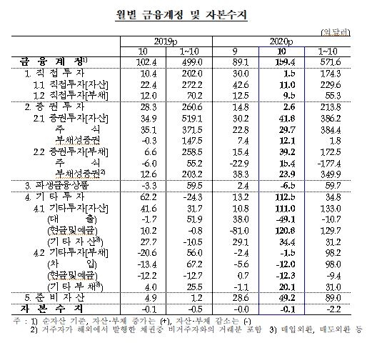 10월 경상수지 116.6억달러...17년9월 이후 최대, 지난 5월 이후 6개월 연속 흑자 - 한은