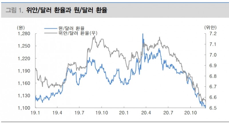내년 상반기까지 원화 강세 지속되지만 당국개입은 경계...원/달러 하단 타겟 1050원 - 대신證