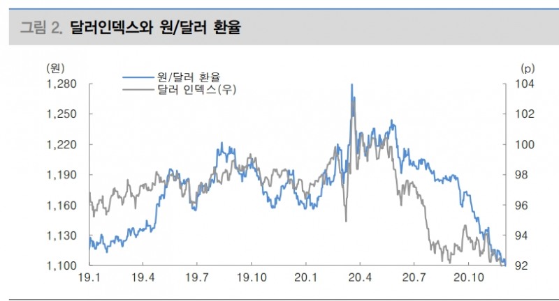 내년 상반기까지 원화 강세 지속되지만 당국개입은 경계...원/달러 하단 타겟 1050원 - 대신證