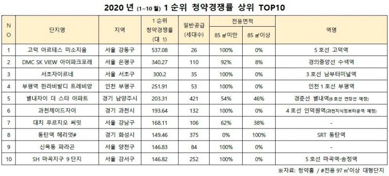 2020년 1순위 청약경쟁률 상위 TOP 10./ 사진제공 =리얼투데이