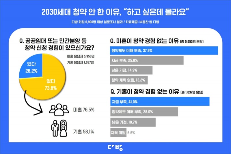 부동산 앱 다방 설문조사 결과 이미지. / 사진제공 = 부동산 앱 다방