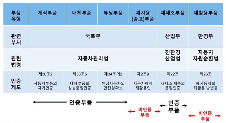 자동차 부품의 분류 표/사진=한국자동차부품협회 