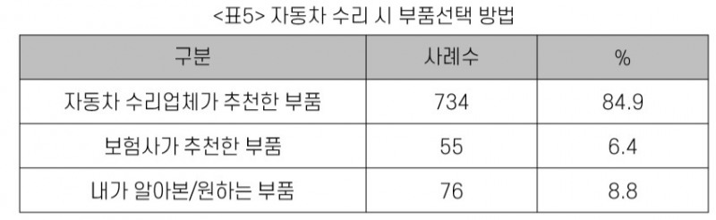 자동차 수리 시 부품선택 방법/사진=녹색소비자연대전국협의회
