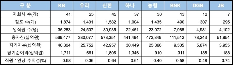 은행금융지주 현황. /자료=금융통계정보시스템(한국신용평가 제공)