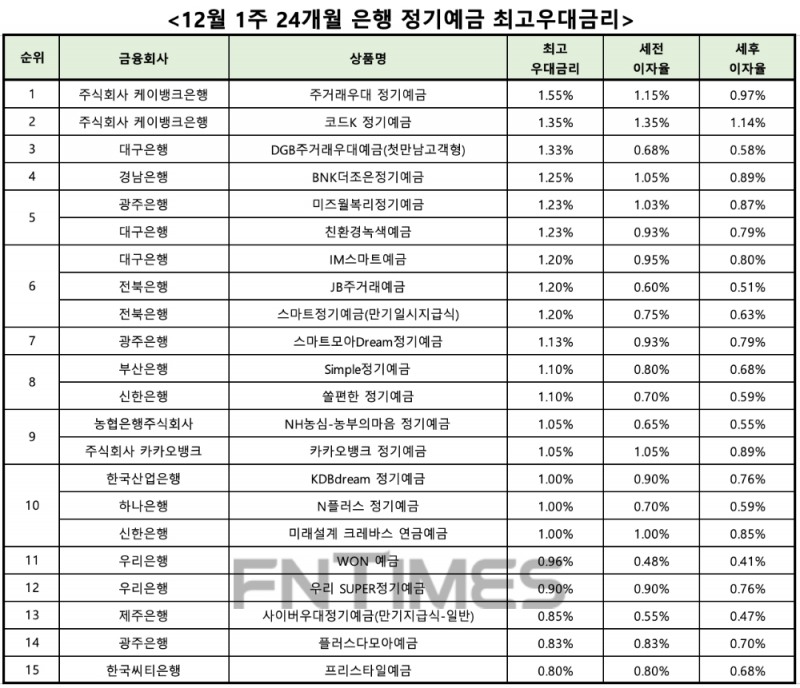 자료 : 금융상품한눈에 24개월 1000만원 예치 시