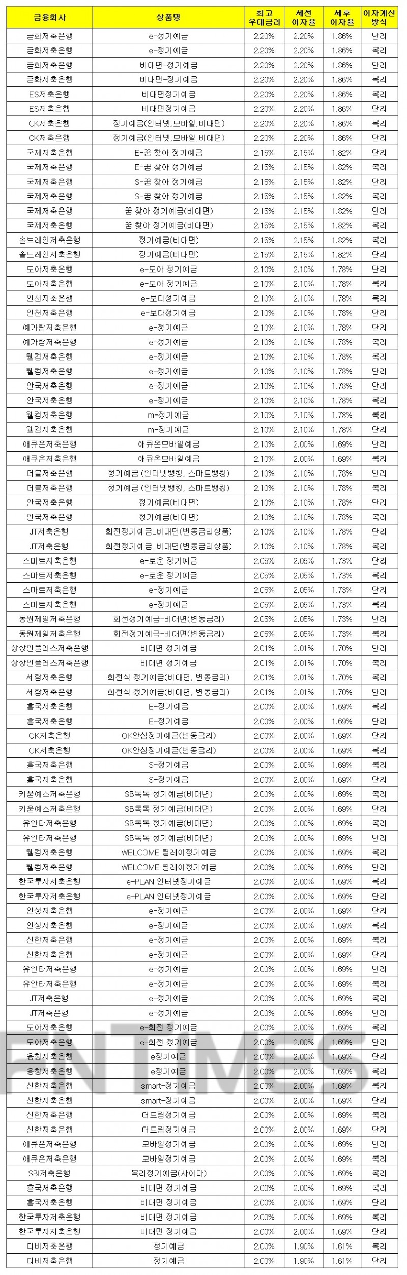 1000만원 12개월 예치 기준./자료 = 금융감독원 금융상품통합비교공시시스템