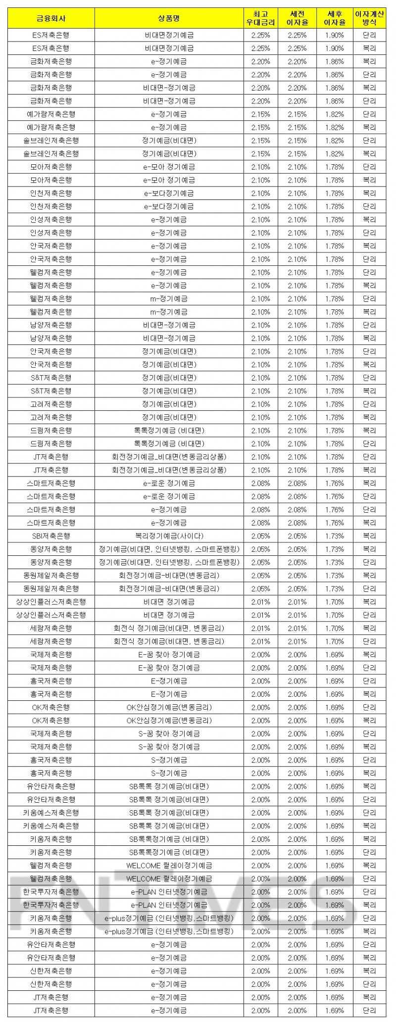 1000만원 24개월 예치 기준./자료 = 금융감독원 금융상품통합비교공시시스템
