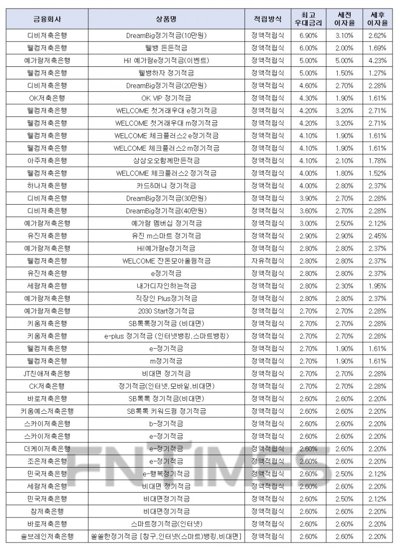 월 10만원씩 12개월인 경우./자료=금융감독원 금융상품한눈에