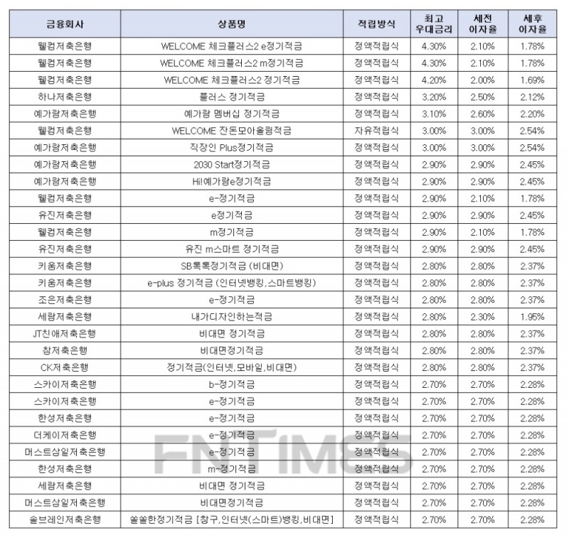 월 10만원씩 24개월 간./자료 = 금융감독원 금융상품통합비교공시