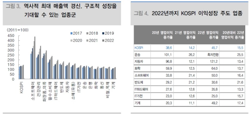 12월 KOSPI 되돌림 예상..최근 급등에 따른 과열과 밸류에이션 부담 감안 - 대신證