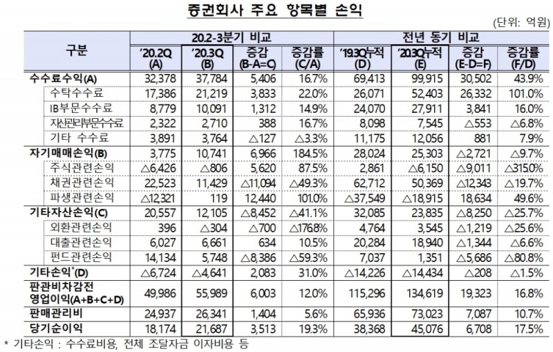 2020년 3분기 증권사 항목별 손익 내용 / 자료= 금융감독원(2020.12.07)