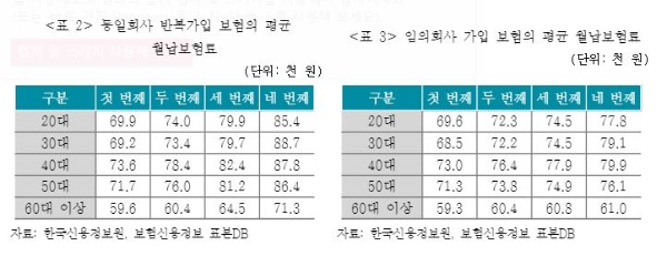 동일 보험사 반복가입 보험의 평균 월납보험료 및 임의회사 가입 보험의 평균 월납보험료. / 사진 = 보험연구원