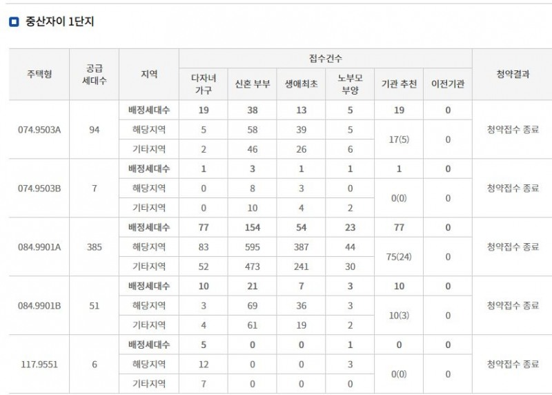 중산자이 1단지 특별공급 결과 (7일 밤 8시 기준) / 자료=한국감정원 청약홈