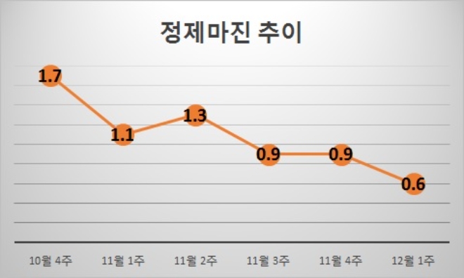 기준 : 배럴당, 단위 : 달러. 자료=증권업계.
