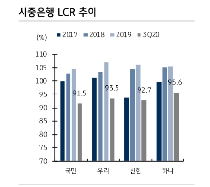 은행들 LCR 관리 위한 고유동성 자산매입과 은행채 발행 증가 예상 - KB證