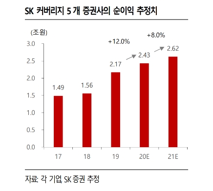 ▲자료=SK증권