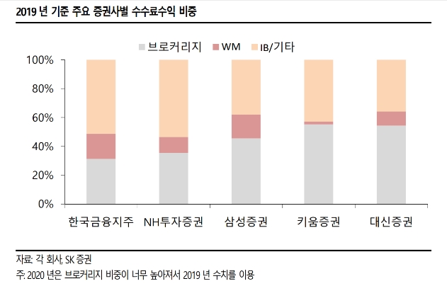 ▲자료=SK증권