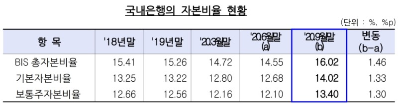 국내은행의 자본비율 현황. /자료=금감원