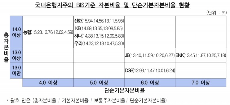 국내은행지주의 3분기 BIS기준 자본비율 및 단순기본자본비율 현황. /자료=금감원